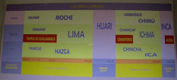 sitios arqueológicos de lima: Huaca Huallamarca - linha do tempo