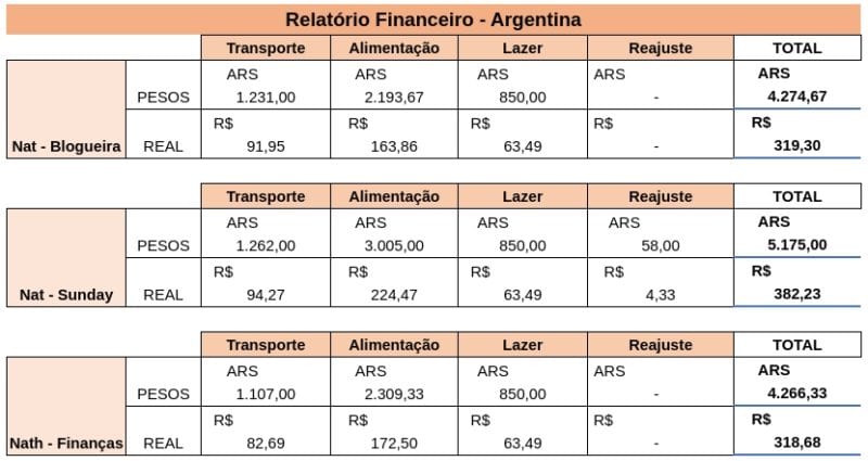 Quanto custa viajar para Buenos Aires?