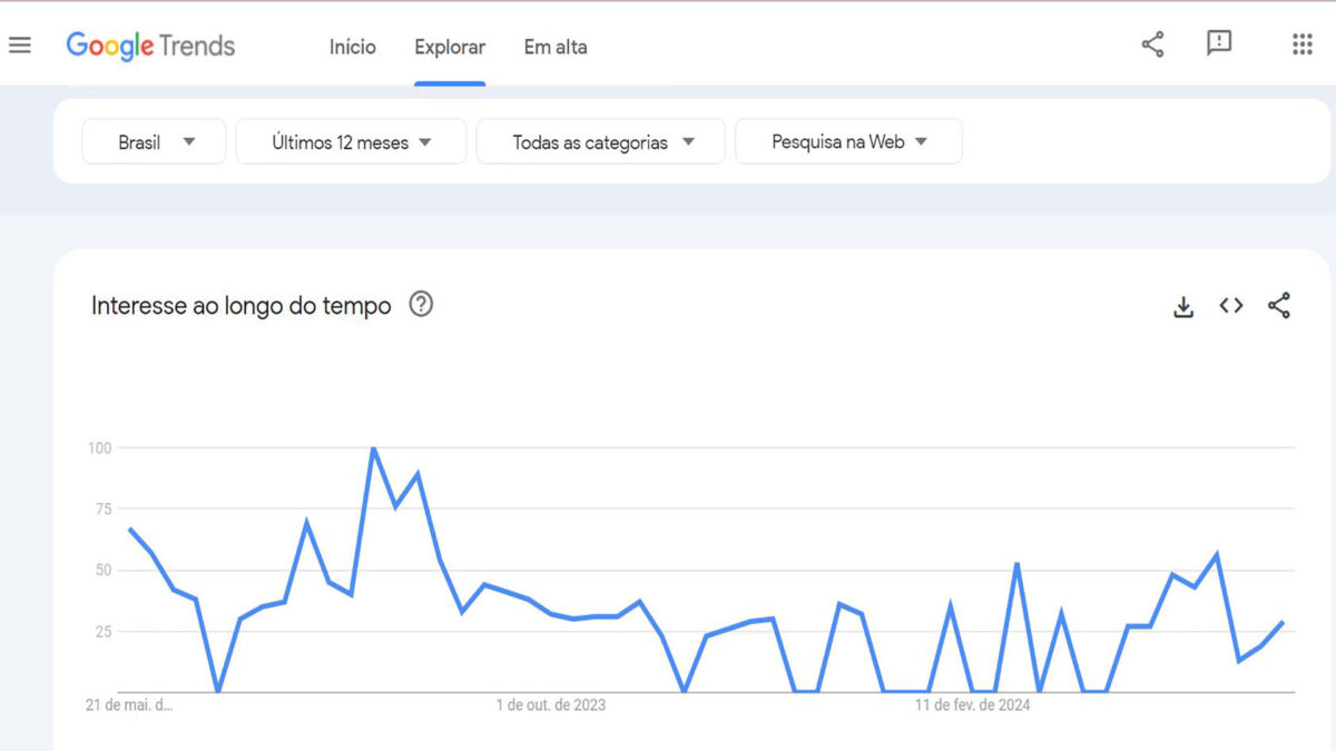 Print de tela do Google Trends sobre Skiplagging nos últimos 12 meses no Brasil